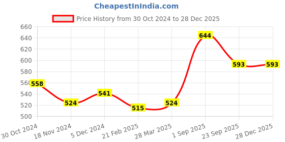 tatacliq.com Sweet Dreams Dark Blue Regular Fit Shorts sweet dreams Price History Graph from 30 Oct 2024 to 27 Dec 2025