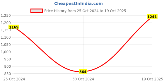 tatacliq.com Sweet Dreams Dark Brown High Neck Sweatshirt sweet dreams Price History Graph from 25 Oct 2024 to 19 Oct 2025