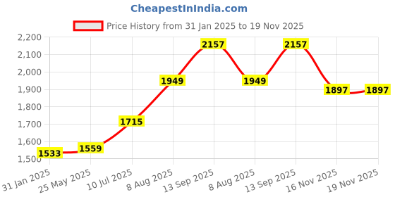 tatacliq.com Sweet Dreams Dark BrownSweatshirt With Pyjamas sweet dreams Price History Graph from 31 Jan 2025 to 18 Nov 2025