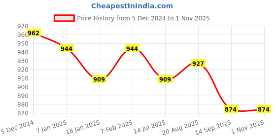 tatacliq.com Sweet Dreams Dark Green Cotton Floral Print Nighty sweet dreams Price History Graph from 5 Dec 2024 to 1 Nov 2025