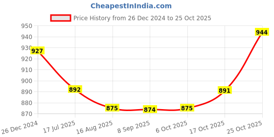 tatacliq.com Sweet Dreams Dark Green Cotton Printed Nighty sweet dreams Price History Graph from 26 Dec 2024 to 25 Oct 2025