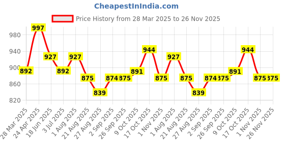 tatacliq.com Sweet Dreams Dark Green Cotton Printed Nighty sweet dreams Price History Graph from 28 Mar 2025 to 25 Nov 2025