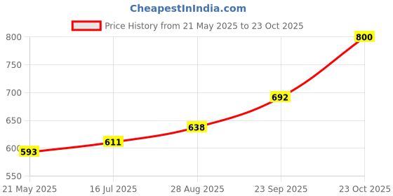 tatacliq.com Sweet Dreams Dark Grey Cotton Sports Shorts sweet dreams Price History Graph from 21 May 2025 to 23 Oct 2025