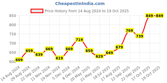 tatacliq.com Sweet Dreams Dark Grey Cotton Tights sweet dreams Price History Graph from 14 Aug 2024 to 17 Oct 2025