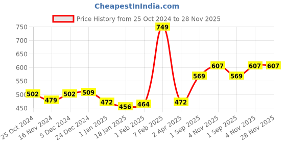 tatacliq.com Sweet Dreams Dark Grey Regular Fit Lounge Shorts sweet dreams Price History Graph from 25 Oct 2024 to 27 Nov 2025