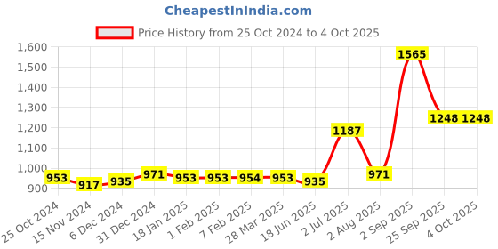 tatacliq.com Sweet Dreams Dark Grey Regular Fit Trackpants sweet dreams Price History Graph from 25 Oct 2024 to 4 Oct 2025