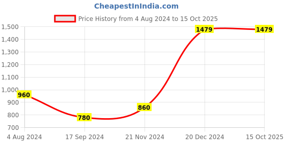 tatacliq.com Sweet Dreams Dark Grey Top With Shorts sweet dreams Price History Graph from 4 Aug 2024 to 15 Oct 2025