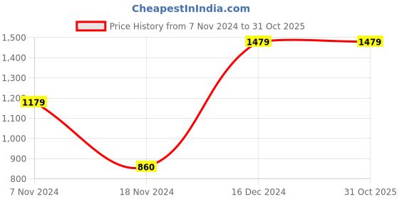 tatacliq.com Sweet Dreams Dark Grey Top With Shorts sweet dreams Price History Graph from 7 Nov 2024 to 30 Oct 2025