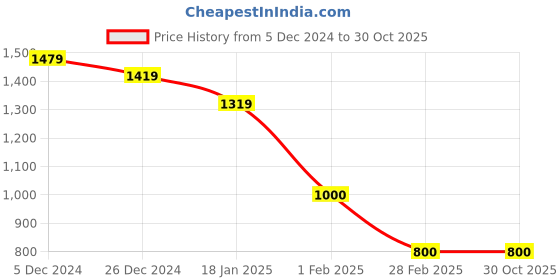 tatacliq.com Sweet Dreams Dark Grey Top With Shorts sweet dreams Price History Graph from 5 Dec 2024 to 30 Oct 2025
