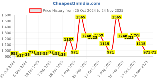 tatacliq.com Sweet Dreams Dark Maroon Regular Fit Trackpants sweet dreams Price History Graph from 25 Oct 2024 to 23 Nov 2025