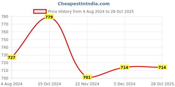 tatacliq.com Sweet Dreams Dark Navy Regular Fit Joggers sweet dreams Price History Graph from 4 Aug 2024 to 28 Oct 2025