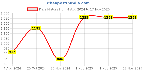 tatacliq.com Sweet Dreams Dark Olive High Neck Sweatshirt sweet dreams Price History Graph from 4 Aug 2024 to 16 Nov 2025