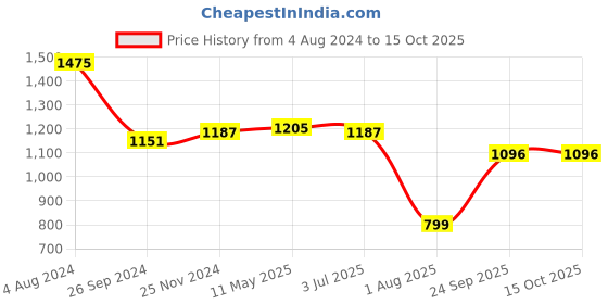 tatacliq.com Sweet Dreams Dark Olive Printed Top With Shorts sweet dreams Price History Graph from 4 Aug 2024 to 15 Oct 2025