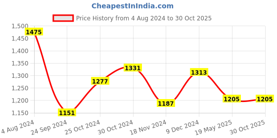 tatacliq.com Sweet Dreams Dark Olive Printed Top With Shorts sweet dreams Price History Graph from 4 Aug 2024 to 30 Oct 2025