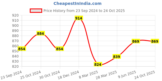 tatacliq.com Sweet Dreams Desert Olive Plain Pyjamas sweet dreams Price History Graph from 23 Sep 2024 to 23 Oct 2025