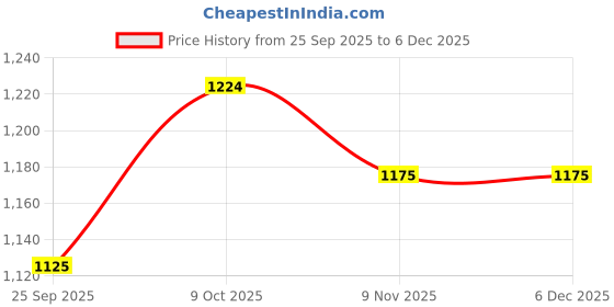 tatacliq.com Sweet Dreams Dusty Green Cotton Printed T-Shirt Pyjama Set sweet dreams Price History Graph from 25 Sep 2025 to 6 Dec 2025