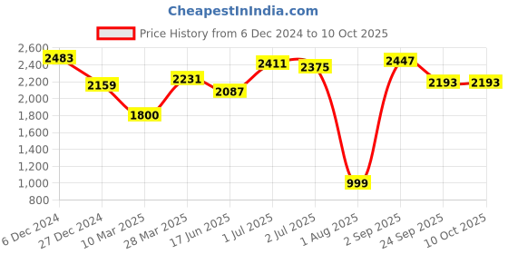 tatacliq.com Sweet Dreams Dusty Green Printed Track Suit sweet dreams Price History Graph from 6 Dec 2024 to 10 Oct 2025