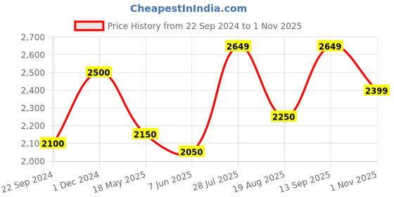 tatacliq.com Sweet Dreams Dusty Pink Mock Collar Track Suit sweet dreams Price History Graph from 22 Sep 2024 to 1 Nov 2025