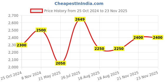 tatacliq.com Sweet Dreams Dusty Pink Mock Collar Track Suit sweet dreams Price History Graph from 25 Oct 2024 to 23 Nov 2025