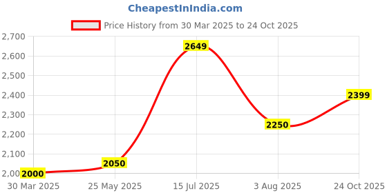 tatacliq.com Sweet Dreams Dusty Pink Mock Collar Track Suit sweet dreams Price History Graph from 30 Mar 2025 to 24 Oct 2025