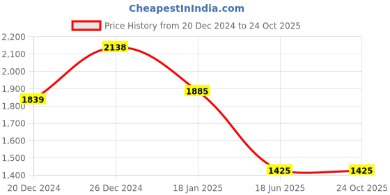 tatacliq.com Sweet Dreams Dusty Pink Printed Shirt With Pyjamas sweet dreams Price History Graph from 20 Dec 2024 to 23 Oct 2025