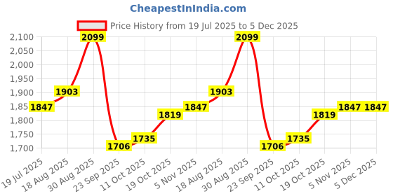 tatacliq.com Sweet Dreams Dusty Pink T-Shirt With Joggers sweet dreams Price History Graph from 19 Jul 2025 to 5 Dec 2025