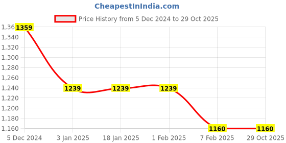 tatacliq.com Sweet Dreams Ecru Cotton Regular Fit Printed Nightwear Set sweet dreams Price History Graph from 5 Dec 2024 to 28 Oct 2025