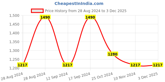 tatacliq.com Sweet Dreams Ecru Cotton Regular Fit Striped Nightwear Set sweet dreams Price History Graph from 28 Aug 2024 to 3 Dec 2025