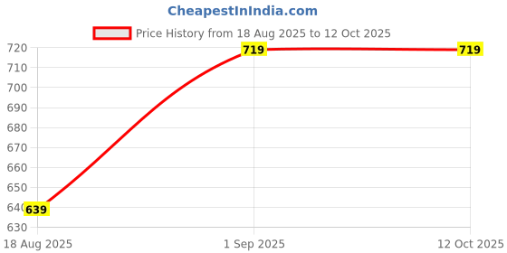 tatacliq.com Sweet Dreams Ecru Mel Regular Fit Plain Trackpants sweet dreams Price History Graph from 18 Aug 2025 to 12 Oct 2025