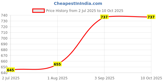 tatacliq.com Sweet Dreams Ecru Mel Regular Fit Plain Trackpants sweet dreams Price History Graph from 2 Jul 2025 to 9 Oct 2025