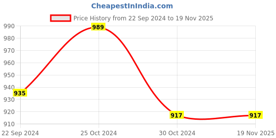 tatacliq.com Sweet Dreams Ecru Mel Regular Fit Sweatshirt sweet dreams Price History Graph from 22 Sep 2024 to 17 Nov 2025