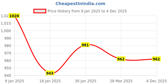 tatacliq.com Sweet Dreams Ecru Mel Regular Fit Sweatshirt sweet dreams Price History Graph from 9 Jan 2025 to 3 Dec 2025