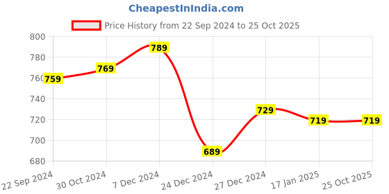 tatacliq.com Sweet Dreams Ecru Melange Printed Night Dress sweet dreams Price History Graph from 22 Sep 2024 to 25 Oct 2025