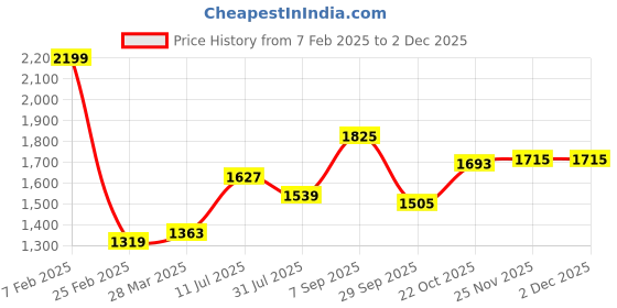 tatacliq.com Sweet Dreams English Navy Embroidered Night Dress sweet dreams Price History Graph from 7 Feb 2025 to 1 Dec 2025