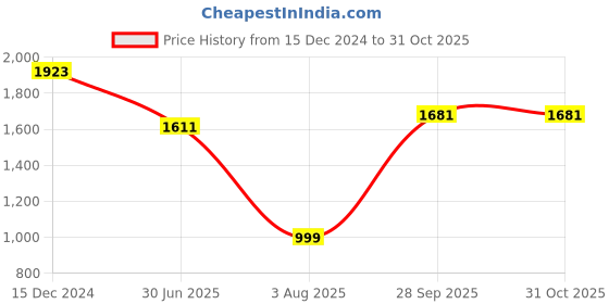 tatacliq.com Sweet Dreams English Navy Plain Jacket Pants Set sweet dreams Price History Graph from 15 Dec 2024 to 31 Oct 2025