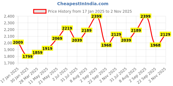 tatacliq.com Sweet Dreams English Navy Plain Jacket Pants Set sweet dreams Price History Graph from 17 Jan 2025 to 2 Nov 2025