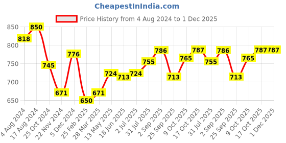 tatacliq.com Sweet Dreams English Navy Plain Lounge Pants sweet dreams Price History Graph from 4 Aug 2024 to 1 Dec 2025