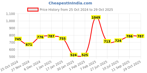 tatacliq.com Sweet Dreams English Navy Plain Lounge Pants sweet dreams Price History Graph from 25 Oct 2024 to 29 Oct 2025