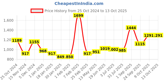 tatacliq.com Sweet Dreams English Navy Plain Sweatshirt sweet dreams Price History Graph from 25 Oct 2024 to 13 Oct 2025