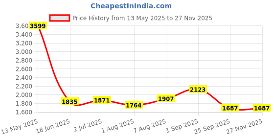 tatacliq.com Sweet Dreams English Navy Polka Dots Pyjama Sets sweet dreams Price History Graph from 13 May 2025 to 26 Nov 2025