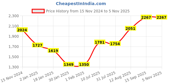 tatacliq.com Sweet Dreams English Navy Regular Fit Sports Jacket Track Pant Set sweet dreams Price History Graph from 15 Nov 2024 to 3 Nov 2025