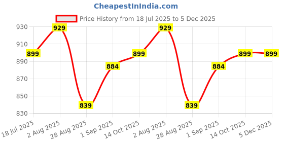 tatacliq.com Sweet Dreams Falsa Cotton Regular Fit Geometric Print Night Dress sweet dreams Price History Graph from 18 Jul 2025 to 5 Dec 2025