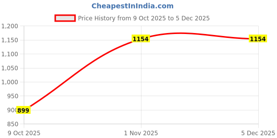tatacliq.com Sweet Dreams Falsa Cotton Regular Fit Geometric Print Night Dress sweet dreams Price History Graph from 9 Oct 2025 to 5 Dec 2025