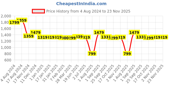 tatacliq.com Sweet Dreams Frost Green Printed T-Shirt Joggers Set sweet dreams Price History Graph from 4 Aug 2024 to 23 Nov 2025