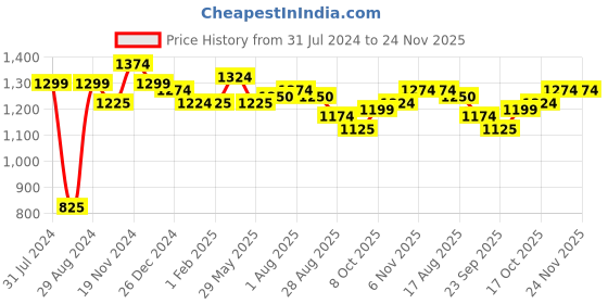 tatacliq.com Sweet Dreams Fuchsia Cotton Graphic Print Shirt Pyjama Set sweet dreams Price History Graph from 31 Jul 2024 to 24 Nov 2025