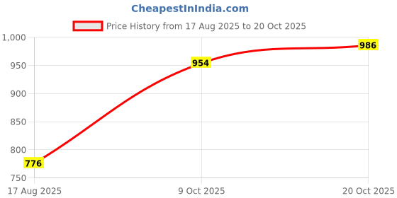 tatacliq.com Sweet Dreams Girls English Navy Regular Fit Pyjama sweet dreams Price History Graph from 17 Aug 2025 to 20 Oct 2025