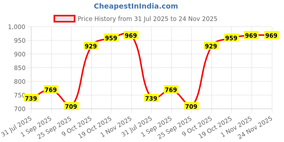 tatacliq.com Sweet Dreams Girls Mauve Glow Regular Fit Trackpant sweet dreams Price History Graph from 31 Jul 2025 to 23 Nov 2025