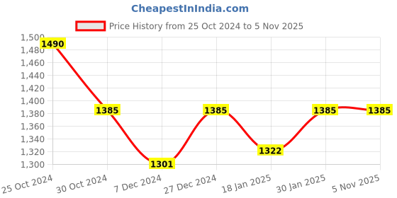 tatacliq.com Sweet Dreams Girls Mustard Embroidery Full Sleeves Tracksuit sweet dreams Price History Graph from 25 Oct 2024 to 3 Nov 2025