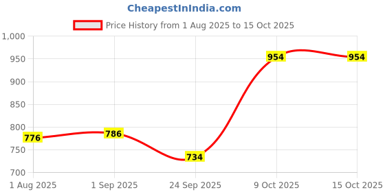 tatacliq.com Sweet Dreams Girls Mustard Regular Fit Pyjama sweet dreams Price History Graph from 1 Aug 2025 to 15 Oct 2025