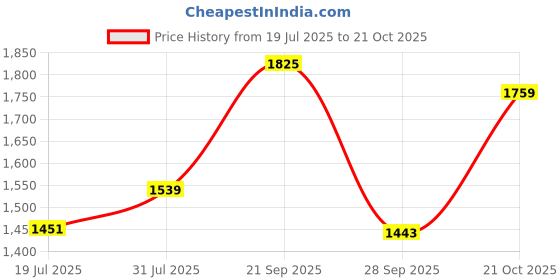 tatacliq.com Sweet Dreams Girls Navy Blue Printed Regular Fit Track Suit sweet dreams Price History Graph from 19 Jul 2025 to 21 Oct 2025